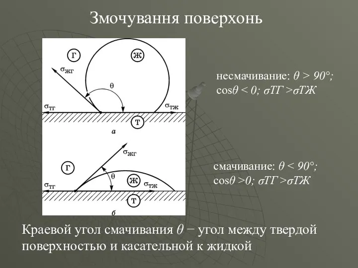 Змочування поверхонь Краевой угол смачивания θ − угол между твердой поверхностью