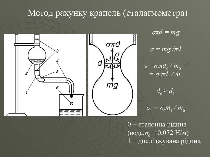 Метод рахунку крапель (сталагмометра) σπd = mg σ = mg /πd