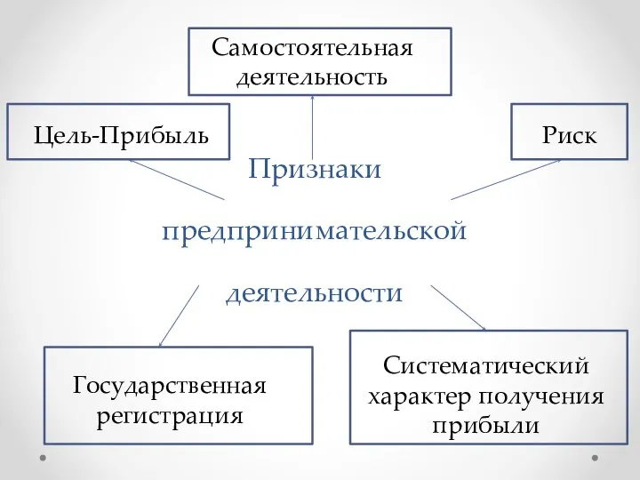 Признаки предпринимательской деятельности Цель-Прибыль Самостоятельная деятельность Систематический характер получения прибыли Риск Государственная регистрация