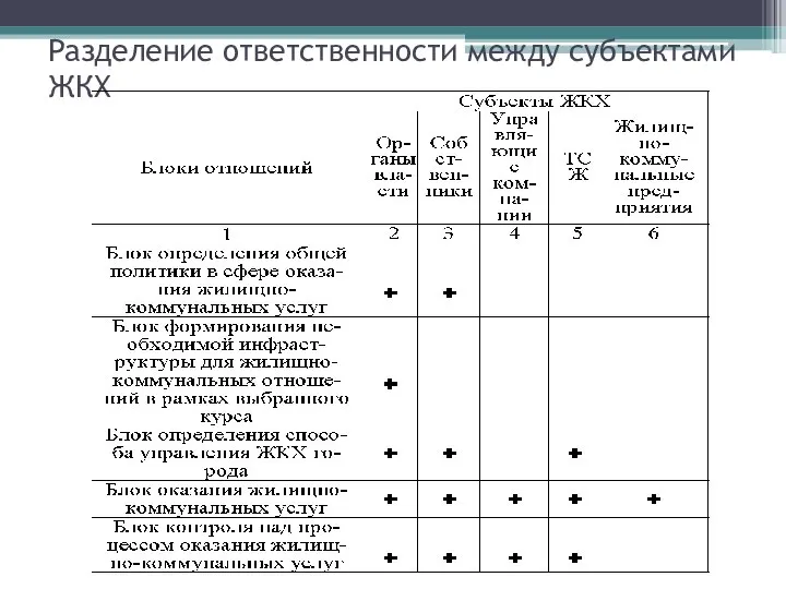 Разделение ответственности между субъектами ЖКХ