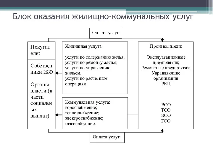 Блок оказания жилищно-коммунальных услуг