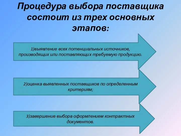 Процедура выбора поставщика состоит из трех основных этапов: 1)выявление всех потенциальных
