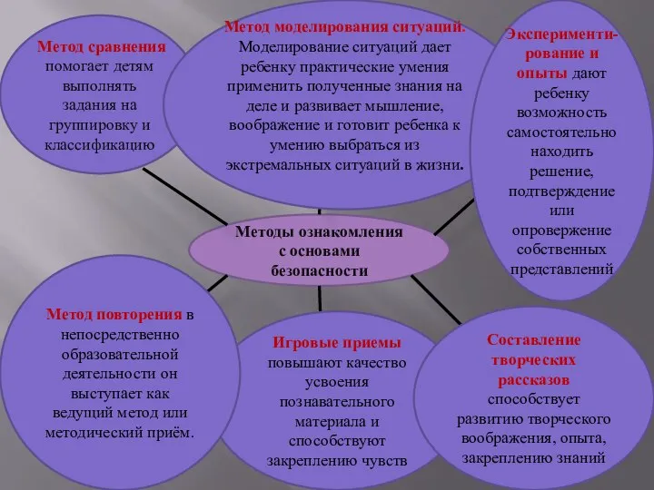 Методы ознакомления с основами безопасности Метод сравнения помогает детям выполнять задания