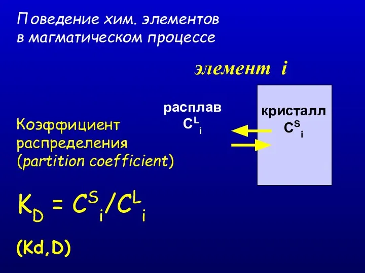 Поведение хим. элементов в магматическом процессе кристалл CSi расплав CLi элемент