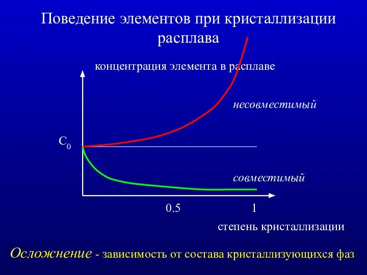 Поведение элементов при кристаллизации расплава концентрация элемента в расплаве степень кристаллизации