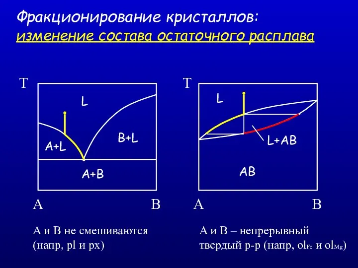 Фракционирование кристаллов: изменение состава остаточного расплава A B A B A