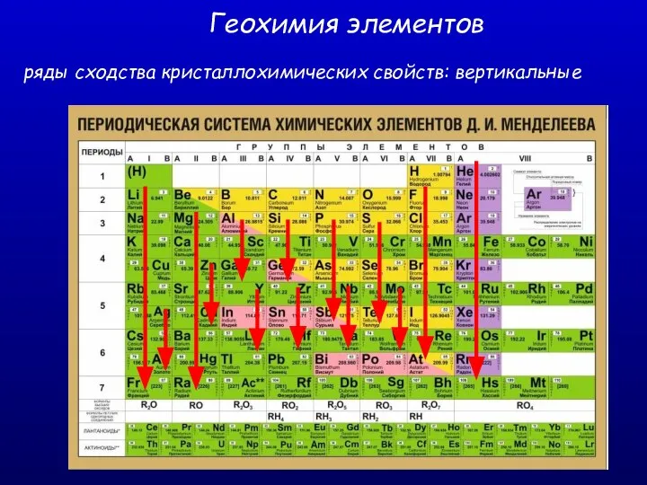 Геохимия элементов ряды сходства кристаллохимических свойств: вертикальные