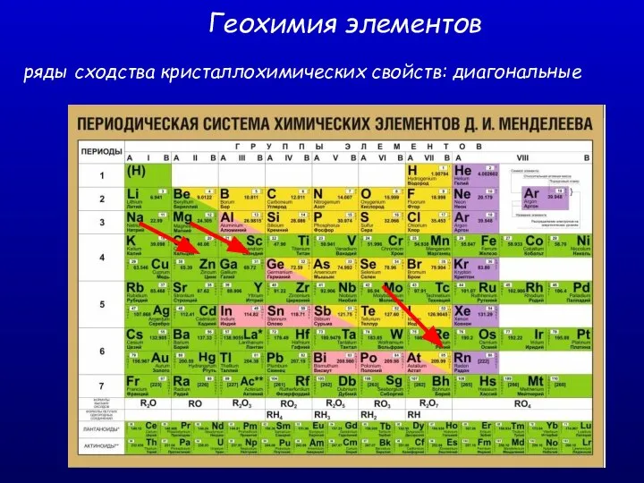 Геохимия элементов ряды сходства кристаллохимических свойств: диагональные