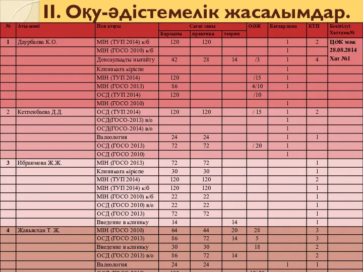 II. Оқу-әдістемелік жасалымдар.