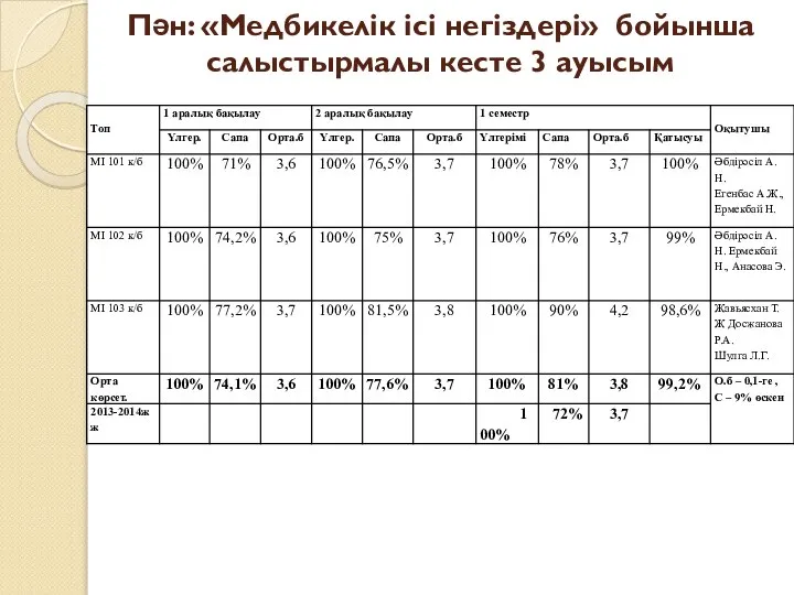 Пән: «Медбикелік ісі негіздері» бойынша салыстырмалы кесте 3 ауысым