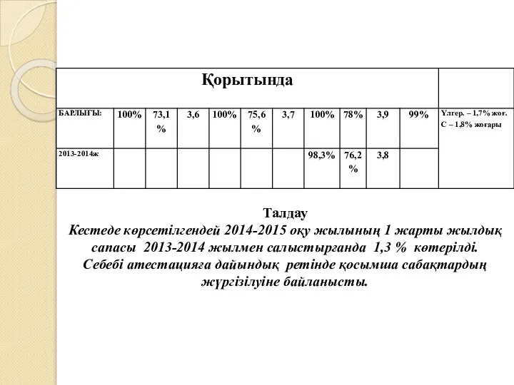 Талдау Кестеде көрсетілгендей 2014-2015 оқу жылының 1 жарты жылдық сапасы 2013-2014