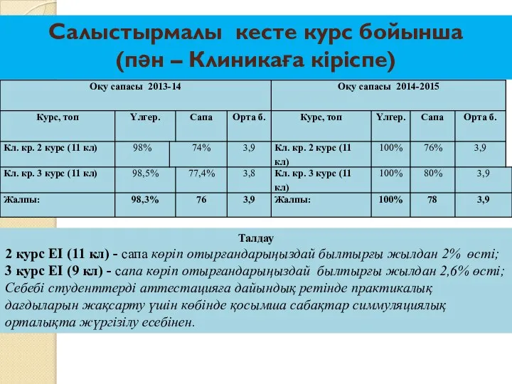 Салыстырмалы кесте курс бойынша (пән – Клиникаға кіріспе) Талдау 2 курс