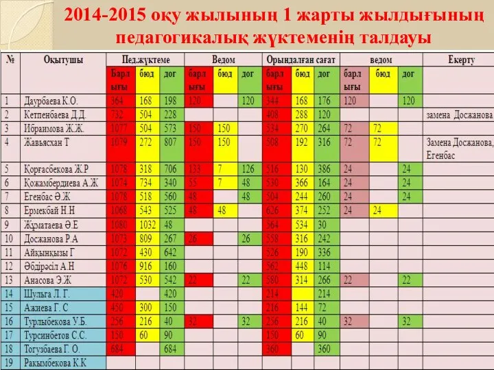 2014-2015 оқу жылының 1 жарты жылдығының педагогикалық жүктеменің талдауы