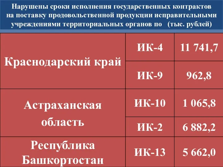 Нарушены сроки исполнения государственных контрактов на поставку продовольственной продукции исправительными учреждениями территориальных органов по (тыс. рублей)