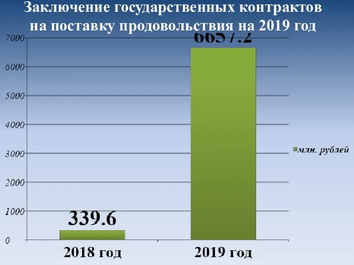 Заключение государственных контрактов на поставку продовольствия на 2019 год