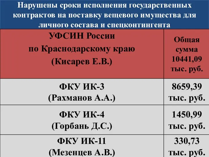 Нарушены сроки исполнения государственных контрактов на поставку вещевого имущества для личного состава и спецконтингента