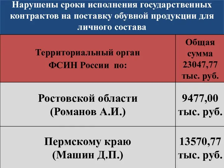 Нарушены сроки исполнения государственных контрактов на поставку обувной продукции для личного состава и спецконтингента