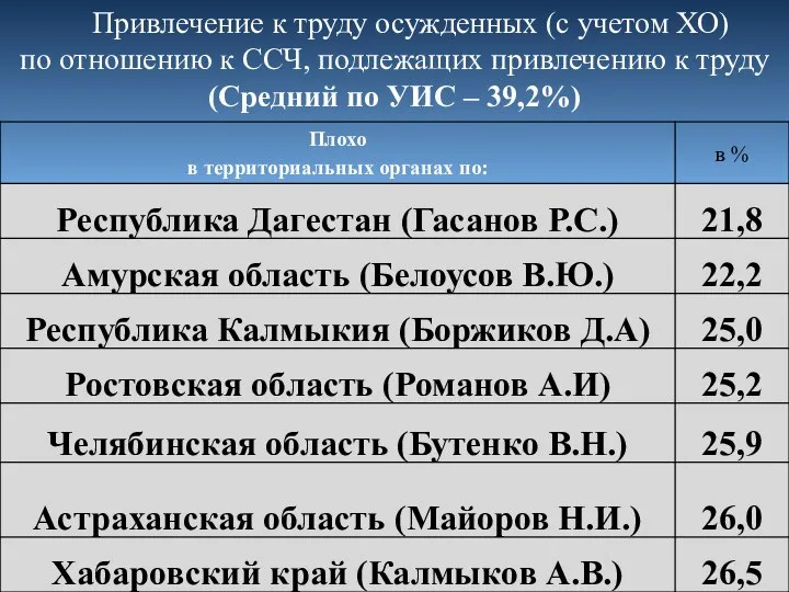 Привлечение к труду осужденных (с учетом ХО) по отношению к ССЧ,