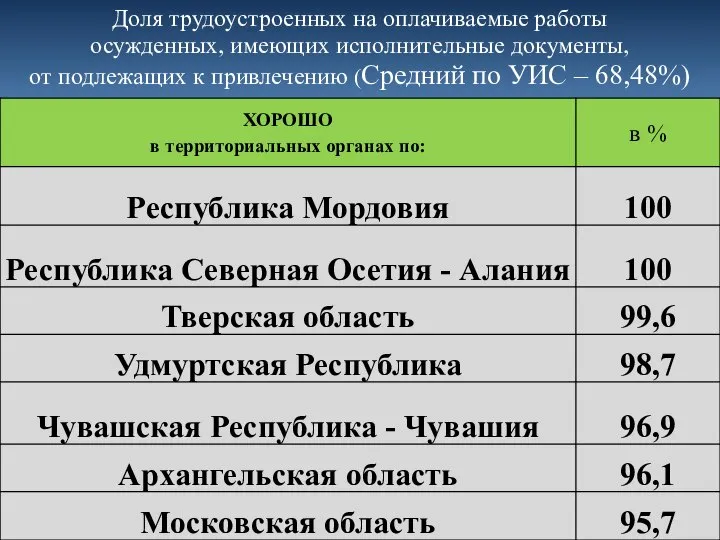 Доля трудоустроенных на оплачиваемые работы осужденных, имеющих исполнительные документы, от подлежащих