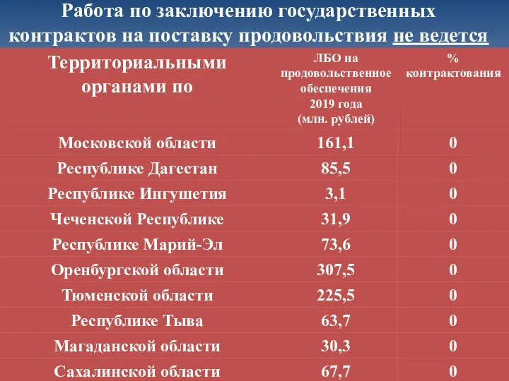 Работа по заключению государственных контрактов на поставку продовольствия не ведется