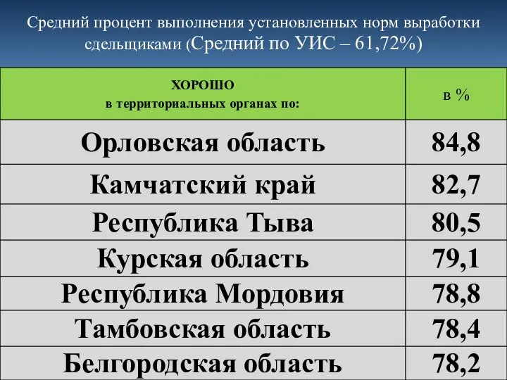 Средний процент выполнения установленных норм выработки сдельщиками (Средний по УИС – 61,72%)