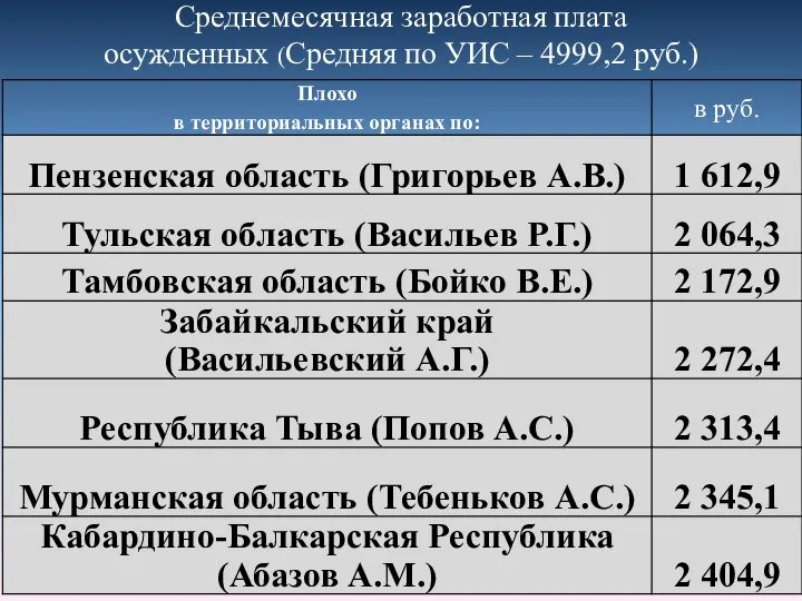 Среднемесячная заработная плата осужденных (Средняя по УИС – 4999,2 руб.)