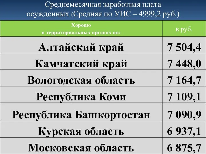 Среднемесячная заработная плата осужденных (Средняя по УИС – 4999,2 руб.)