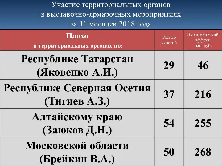 Участие территориальных органов в выставочно-ярмарочных мероприятиях за 11 месяцев 2018 года