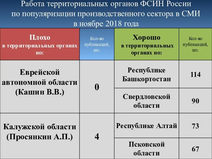 Работа территориальных органов ФСИН России по популяризации производственного сектора в СМИ в ноябре 2018 года