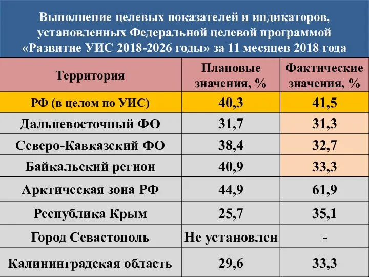 Выполнение целевых показателей и индикаторов, установленных Федеральной целевой программой «Развитие УИС