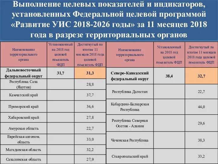 Выполнение целевых показателей и индикаторов, установленных Федеральной целевой программой «Развитие УИС