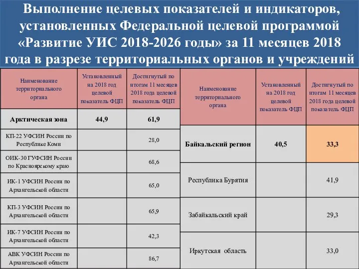 Выполнение целевых показателей и индикаторов, установленных Федеральной целевой программой «Развитие УИС