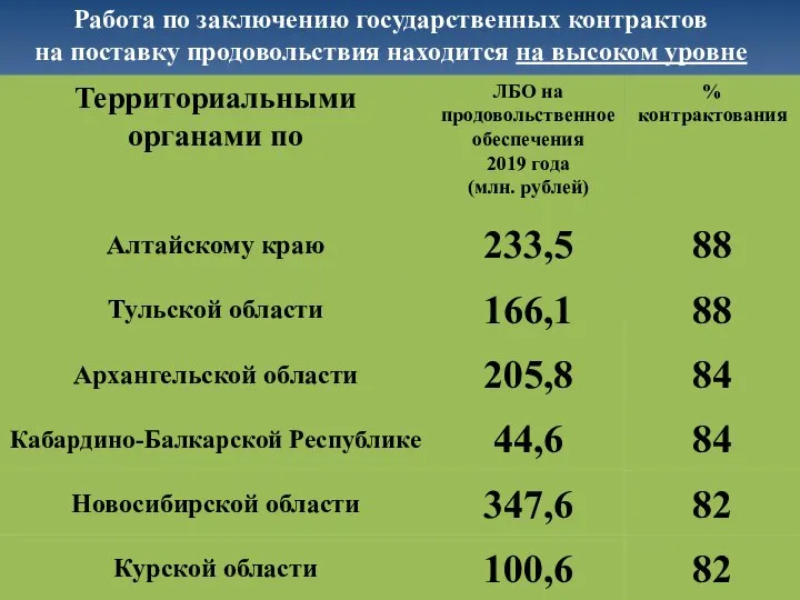 Работа по заключению государственных контрактов на поставку продовольствия находится на высоком уровне