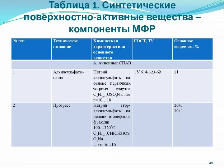 Таблица 1. Синтетические поверхностно-активные вещества – компоненты МФР