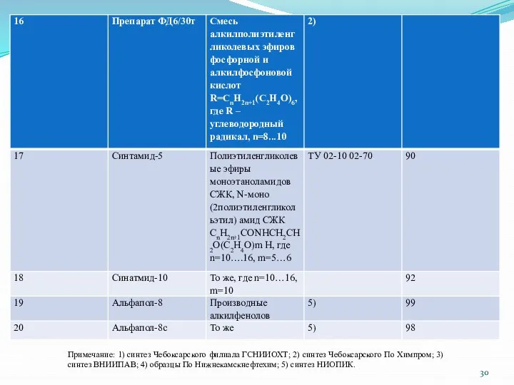 Примечание: 1) синтез Чебоксарского филиала ГСНИИОХТ; 2) синтез Чебоксарского По Химпром;