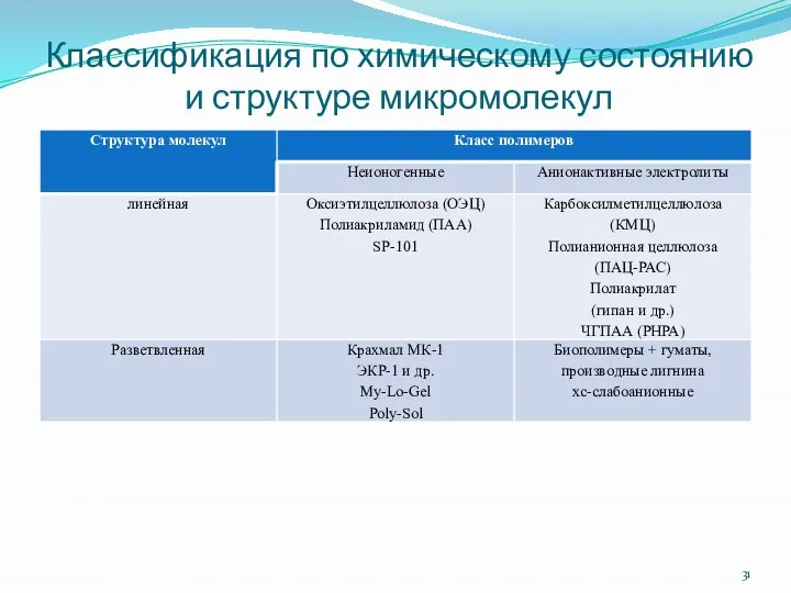 Классификация по химическому состоянию и структуре микромолекул