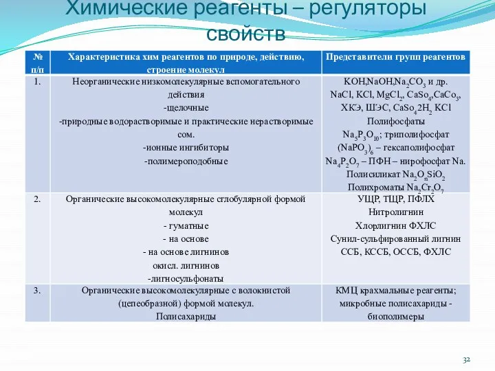 Химические реагенты – регуляторы свойств