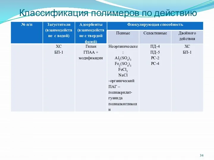 Классификация полимеров по действию