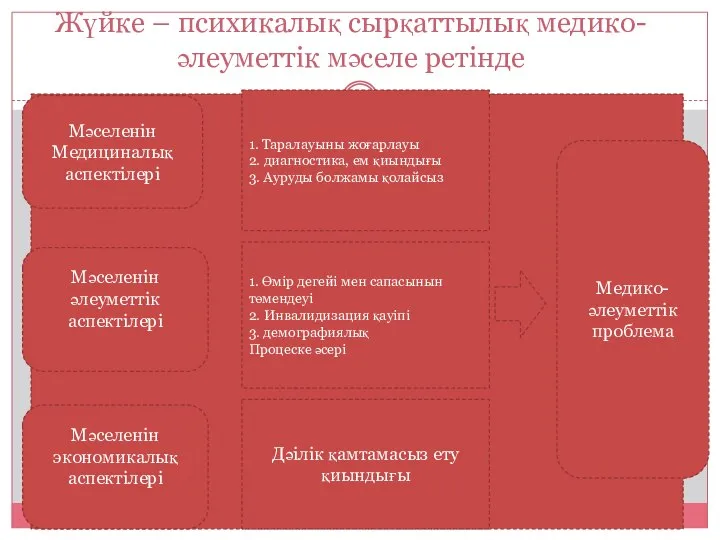 Жүйке – психикалық сырқаттылық медико-әлеуметтік мәселе ретінде Мәселенін Медициналық аспектілері Мәселенін