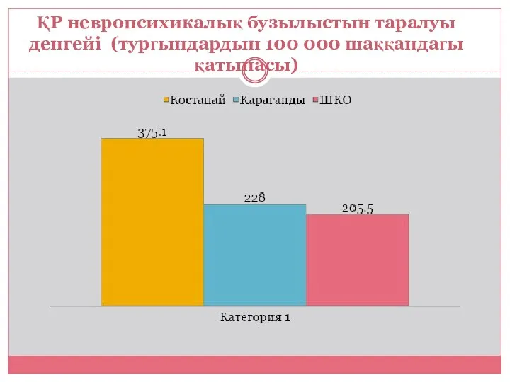 ҚР невропсихикалық бузылыстын таралуы денгейі (турғындардын 100 000 шаққандағы қатынасы)