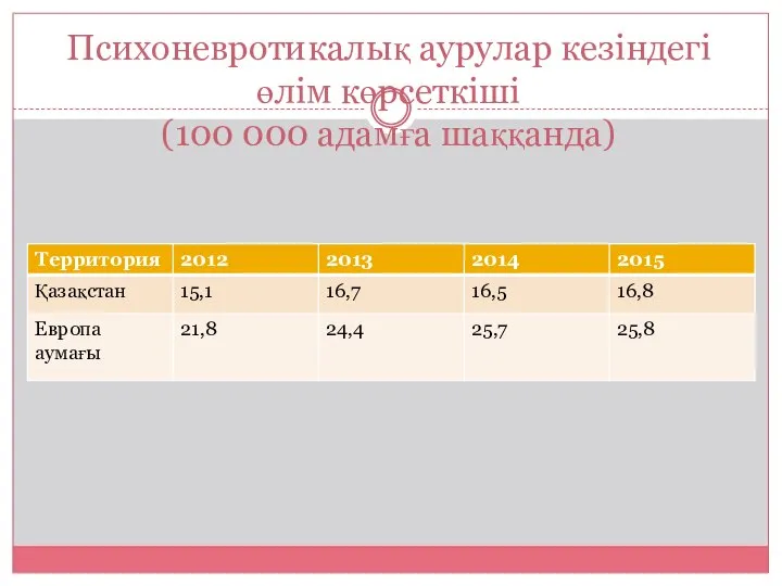 Психоневротикалық аурулар кезіндегі өлім көрсеткіші (100 000 адамға шаққанда)