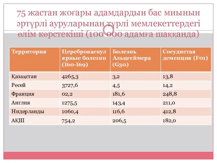 75 жастан жоғары адамдардын бас миынын әртүрлі ауруларынан түрлі мемлекеттердегі өлім көрстекіші (100 000 адамға шаққанда)