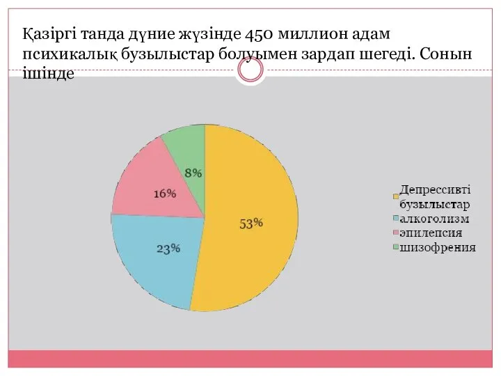 Қазіргі танда дүние жүзінде 450 миллион адам психикалық бузылыстар болуымен зардап шегеді. Сонын ішінде