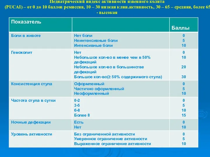 Педиатрический индекс активности язвенного колита (PUCAI) – от 0 до 10