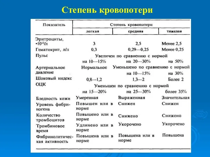 Степень кровопотери