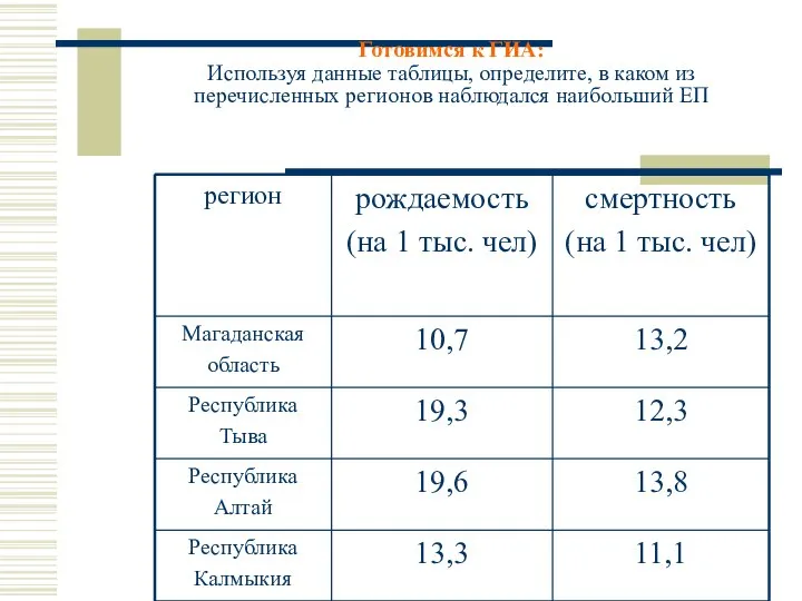 Готовимся к ГИА: Используя данные таблицы, определите, в каком из перечисленных регионов наблюдался наибольший ЕП