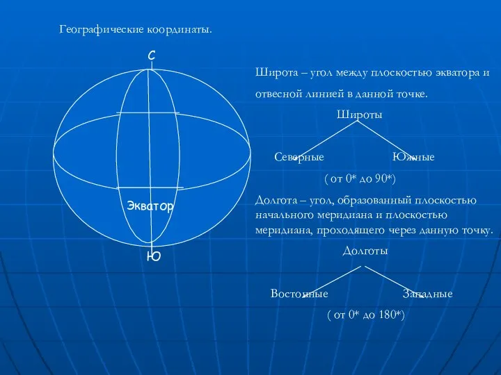 Экватор С Ю Географические координаты. Широта – угол между плоскостью экватора