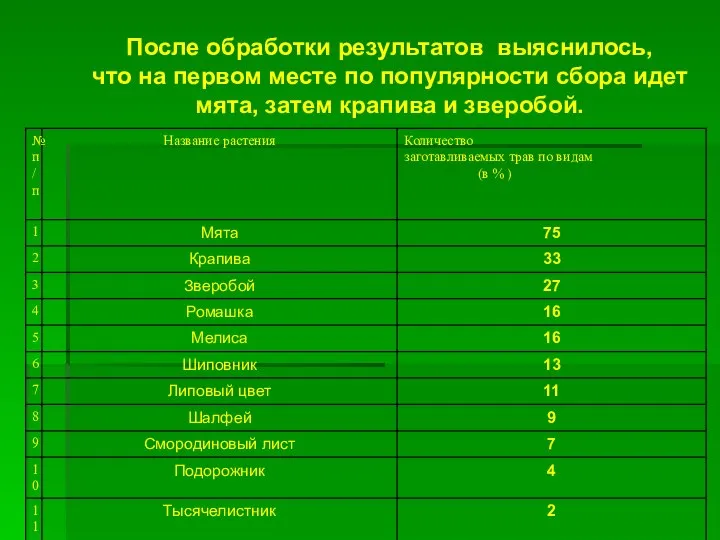 После обработки результатов выяснилось, что на первом месте по популярности сбора