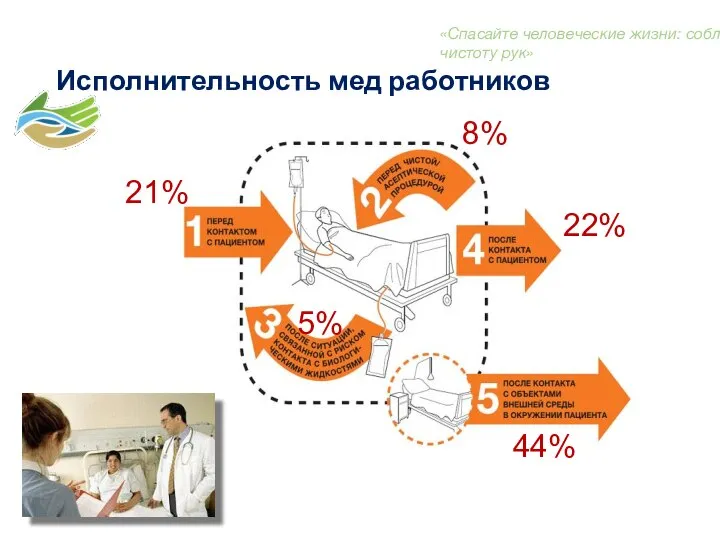 Исполнительность мед работников 21% 8% 22% 5% 44% «Спасайте человеческие жизни: соблюдайте чистоту рук»