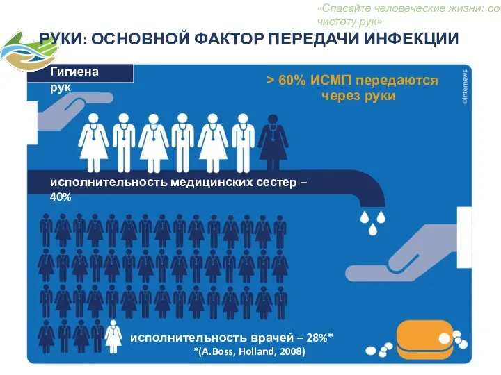 Гигиена рук исполнительность медицинских сестер – 40% исполнительность врачей – 28%*